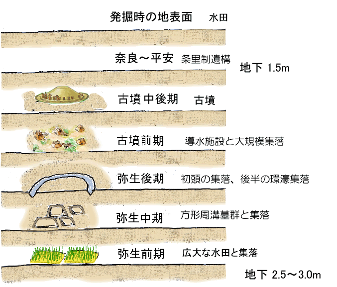 地層と遺構のモデル図