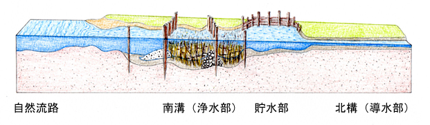 伊勢遺跡導水施設の構造図